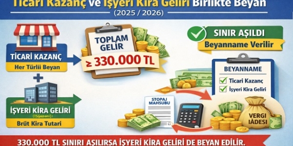 Ticari Kazanç ve İşyeri Kira Geliri Birlikte Beyan Nasıl Olur, Sınırı  Nedir?