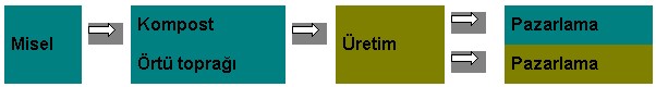 üretim